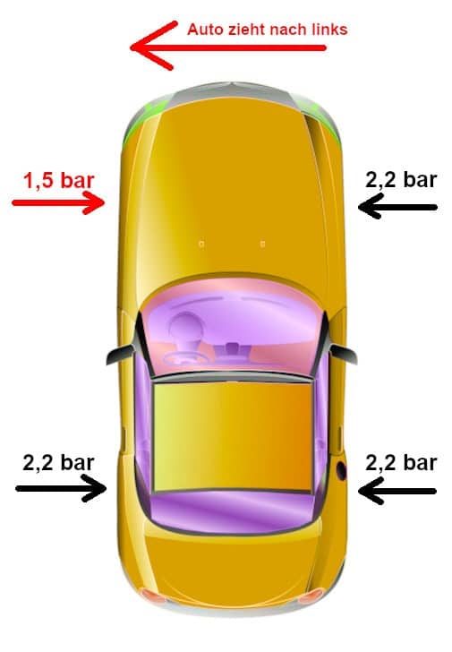 Ilustración 4 neumáticos con un neumático a menor presión. Causa de que el coche tire hacia la derecha o hacia la izquierda.