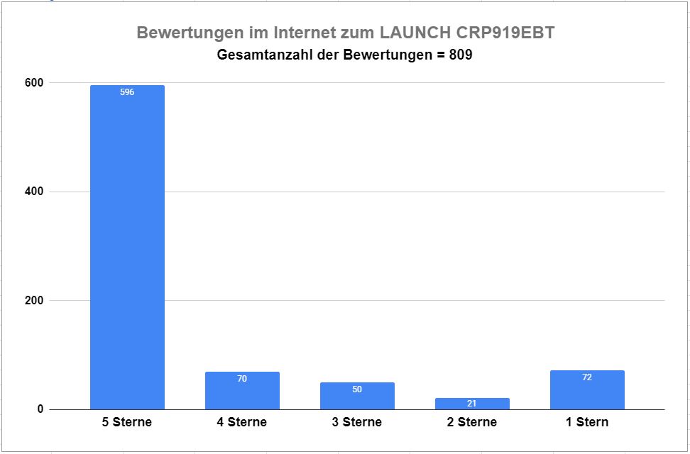 Reseñas en Internet Lanza el dispositivo de diagnóstico CRP919EBT Lanzamiento CRP919E BT comentarios de los clientes