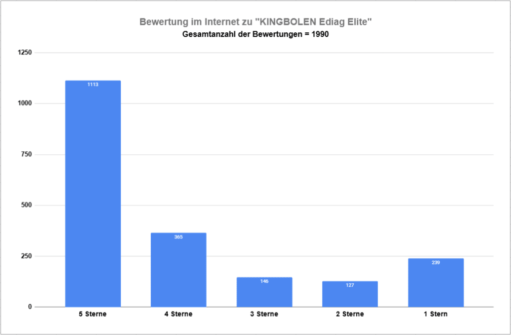 Recenzje w Internecie na temat Kingbolen EDIAG Elite Oceny gwiazdkowe dla Kinbolen Ediag Elite - Doświadczenia społeczności